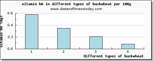 buckwheat vitamin b6 per 100g